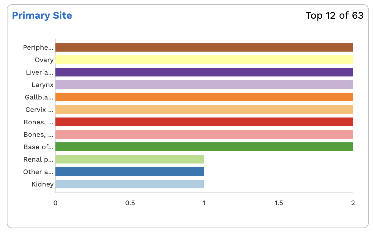 A BarChart in a consumer application; the card and title are not part of the library Arranger Charts bar chart